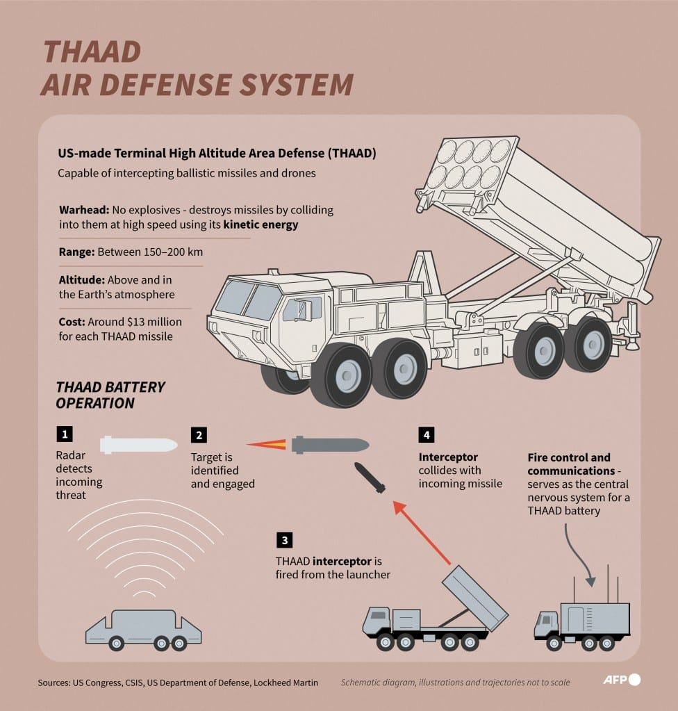 ภาพประกอบอธิบายระบบป้องกันภัยทางอากาศ THAAD ของสหรัฐฯ ขีดความสามารถ ส่วนประกอบ และวิธีการสกัดกั้นขีปนาวุธและโดรน