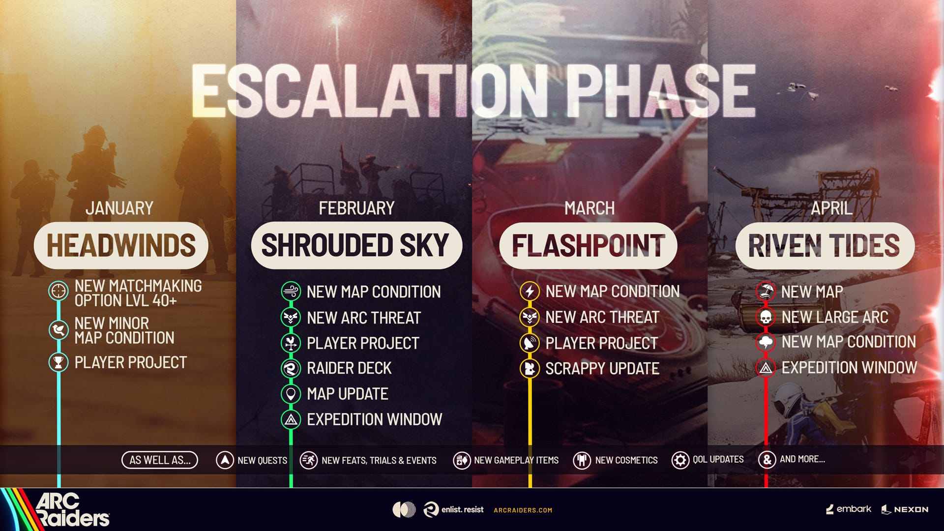 โรดแมปช่วงต้นปี 2026 ของ Arc Raiders แสดงรายละเอียดอัปเดต Headwinds, Shrouded Sky, Flashpoint และ Riven Tides